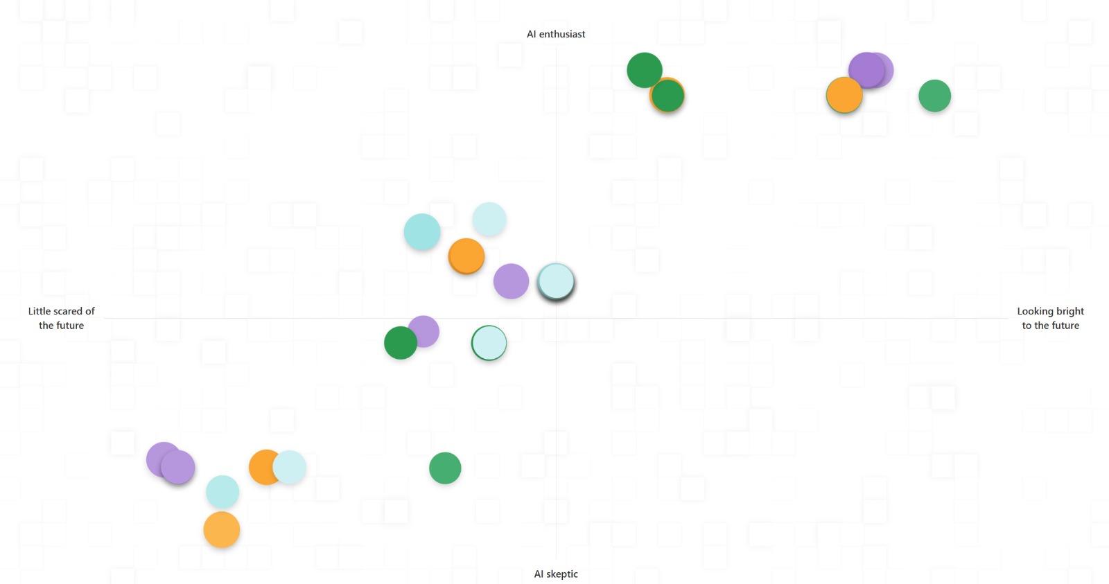 Live sentiment graph displaying clustered responses