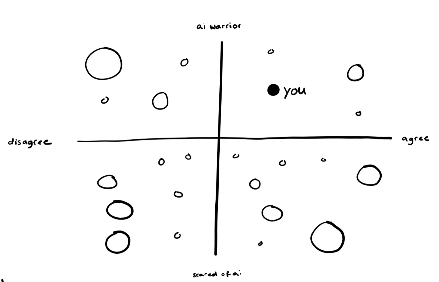 Hand-drawn sentiment map with x and y axes