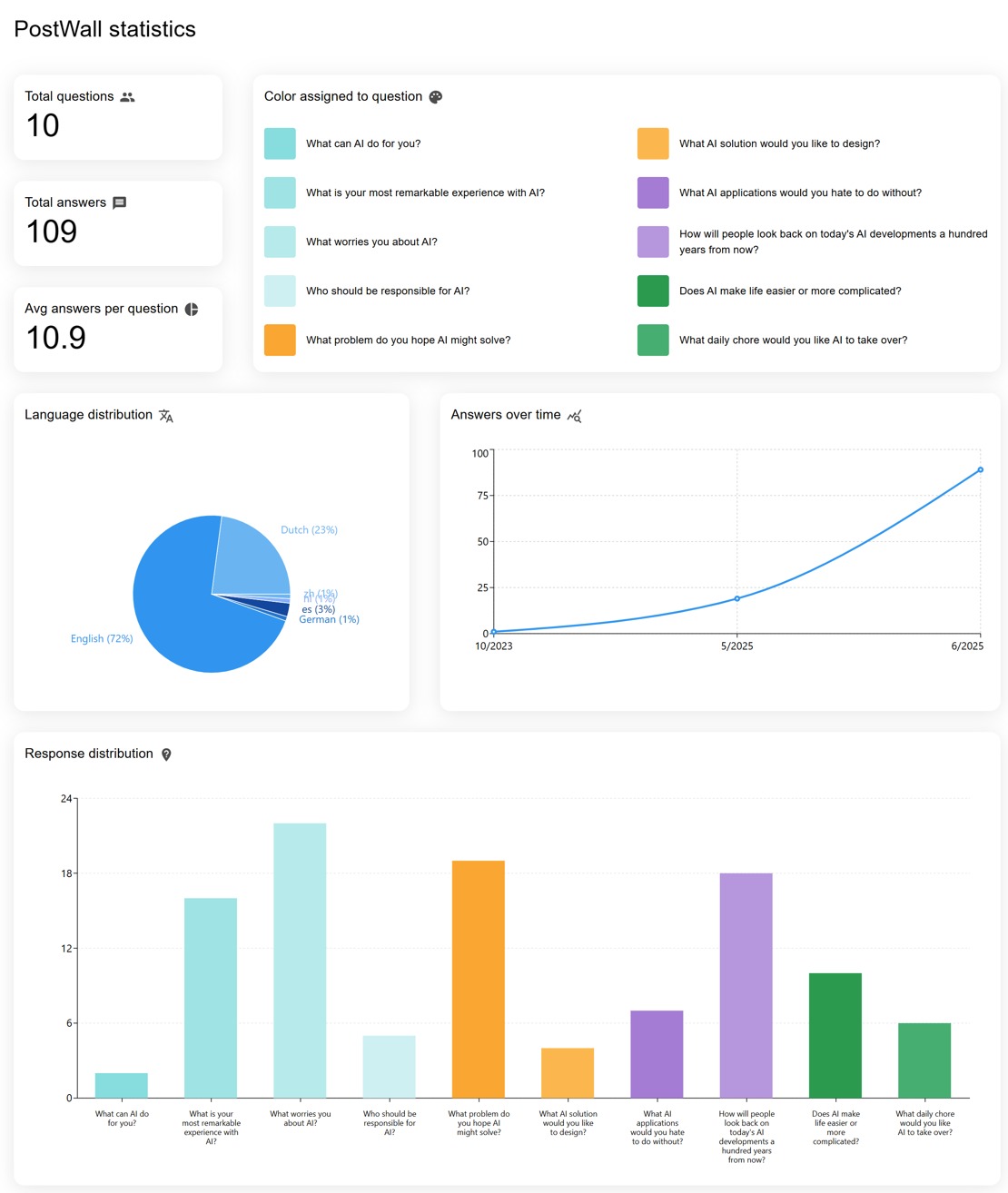 Statistics dashboard showing PostWall response data