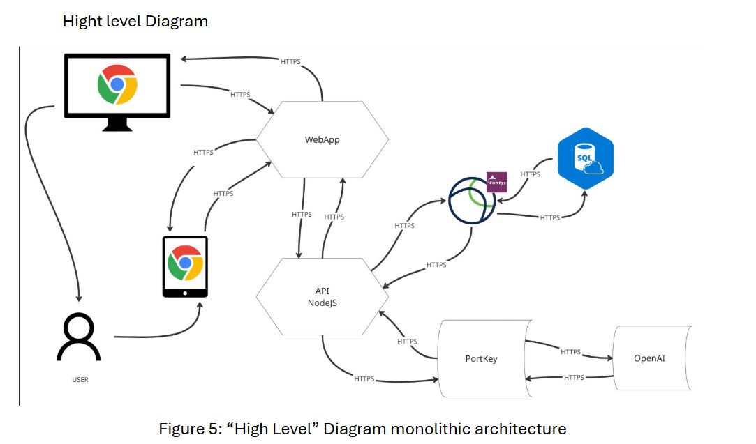 System architecture diagram connecting the web app, API, database, and OpenAI
