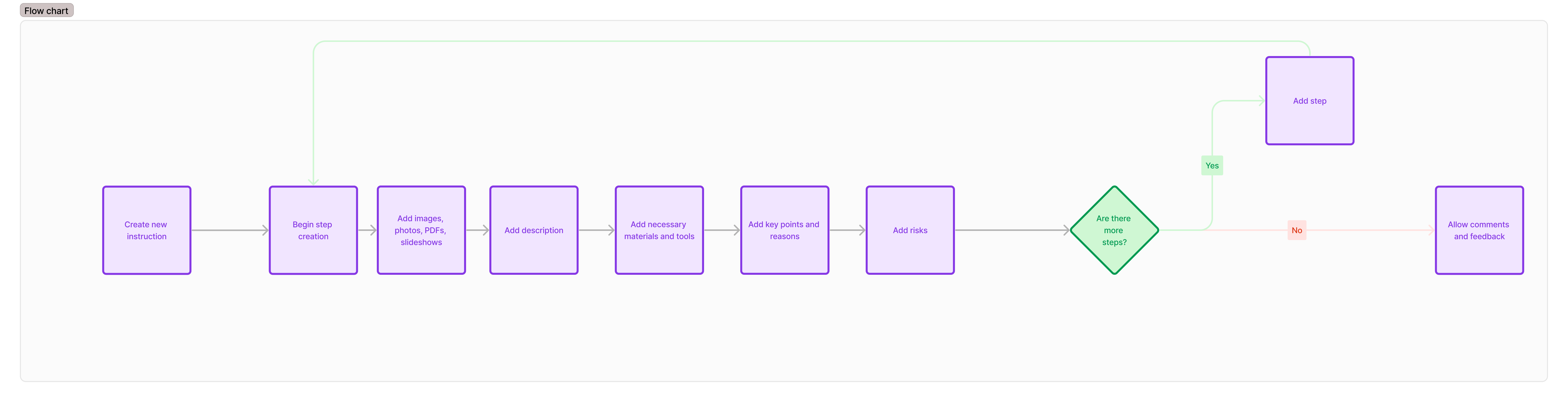 TWI Workflow Diagram